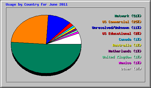 Usage by Country for June 2011