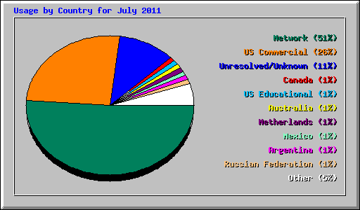Usage by Country for July 2011