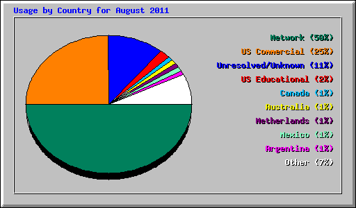 Usage by Country for August 2011