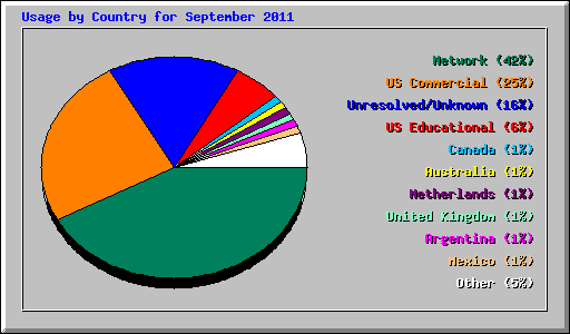 Usage by Country for September 2011