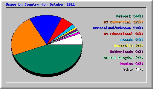 Usage by Country for October 2011
