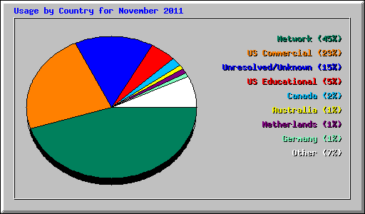 Usage by Country for November 2011