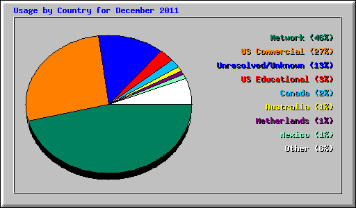 Usage by Country for December 2011