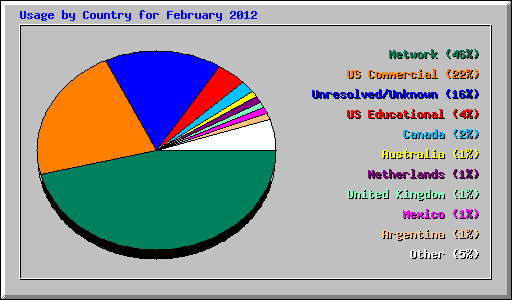 Usage by Country for February 2012