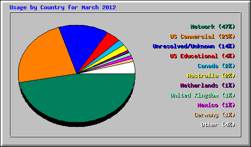 Usage by Country for March 2012