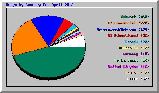 Usage by Country for April 2012