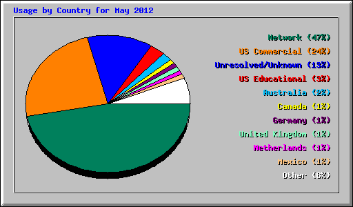 Usage by Country for May 2012