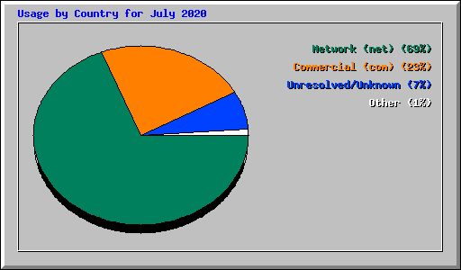 Usage by Country for July 2020