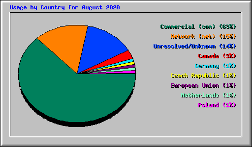 Usage by Country for August 2020