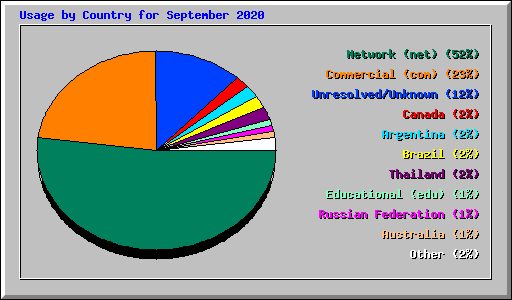 Usage by Country for September 2020