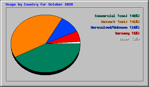 Usage by Country for October 2020
