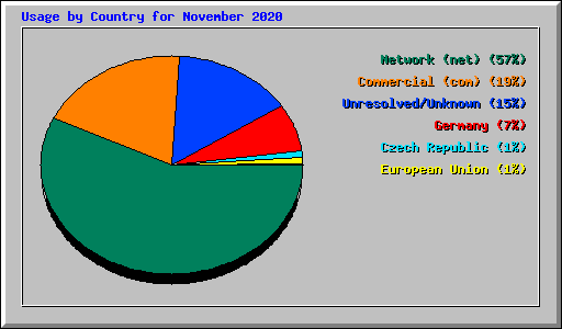 Usage by Country for November 2020