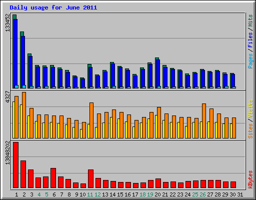 Daily usage for June 2011