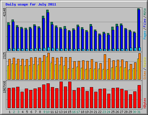 Daily usage for July 2011