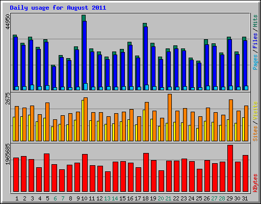 Daily usage for August 2011