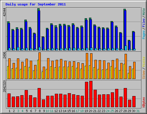 Daily usage for September 2011