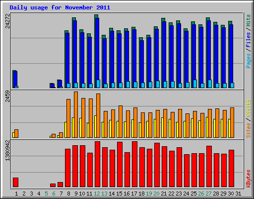 Daily usage for November 2011