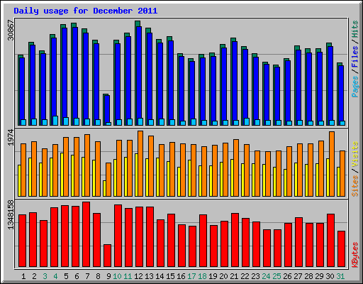 Daily usage for December 2011