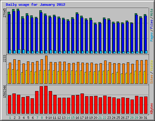 Daily usage for January 2012