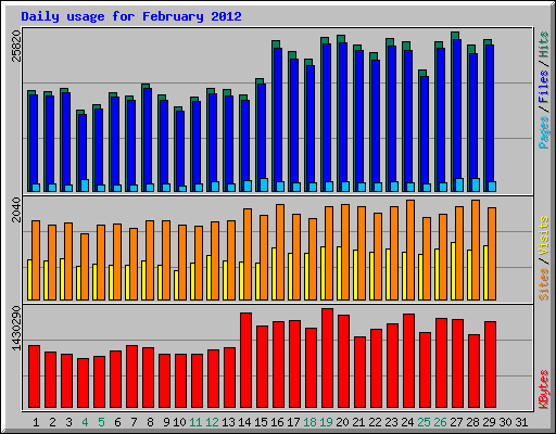 Daily usage for February 2012