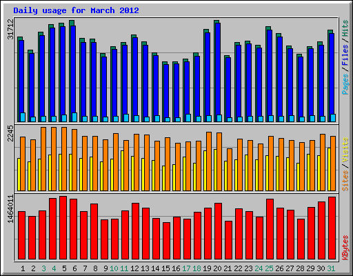 Daily usage for March 2012
