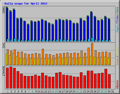 Daily usage for April 2012
