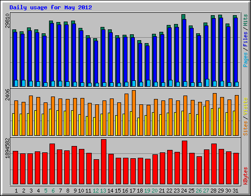Daily usage for May 2012