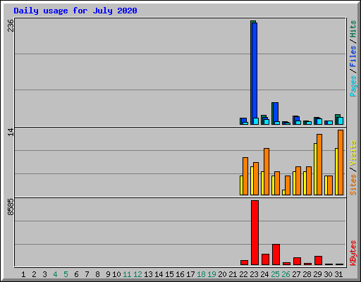 Daily usage for July 2020
