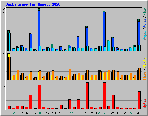Daily usage for August 2020