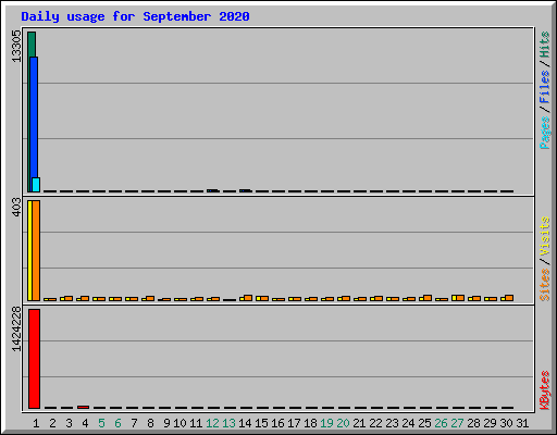 Daily usage for September 2020