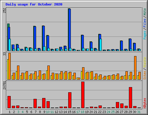 Daily usage for October 2020