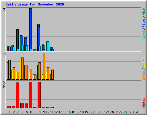 Daily usage for November 2020