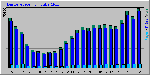 Hourly usage for July 2011