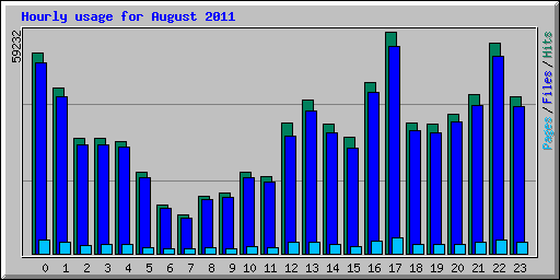 Hourly usage for August 2011