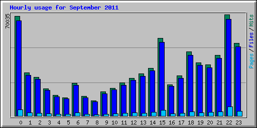 Hourly usage for September 2011
