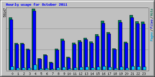 Hourly usage for October 2011