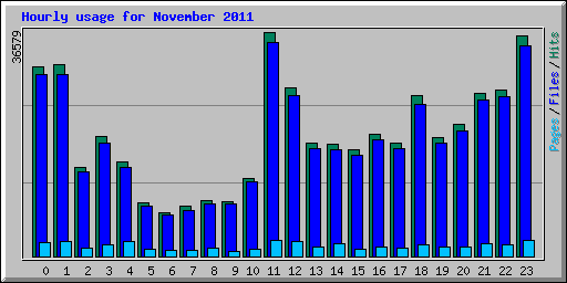 Hourly usage for November 2011