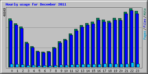 Hourly usage for December 2011