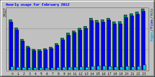 Hourly usage for February 2012