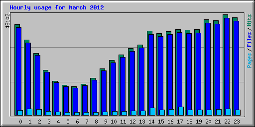 Hourly usage for March 2012