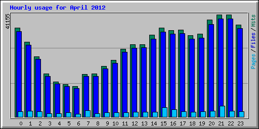Hourly usage for April 2012