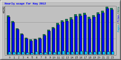 Hourly usage for May 2012