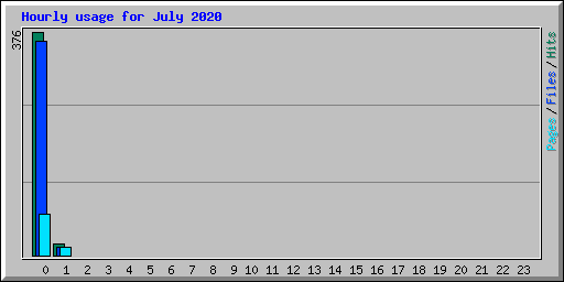 Hourly usage for July 2020