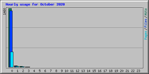 Hourly usage for October 2020